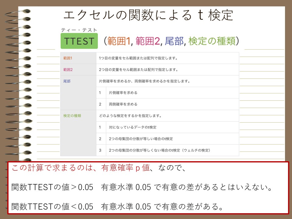 P値 P Value 危険率 の解釈とt検定の使いこなし ページ 2 株式会社ユーザーライフサイエンス